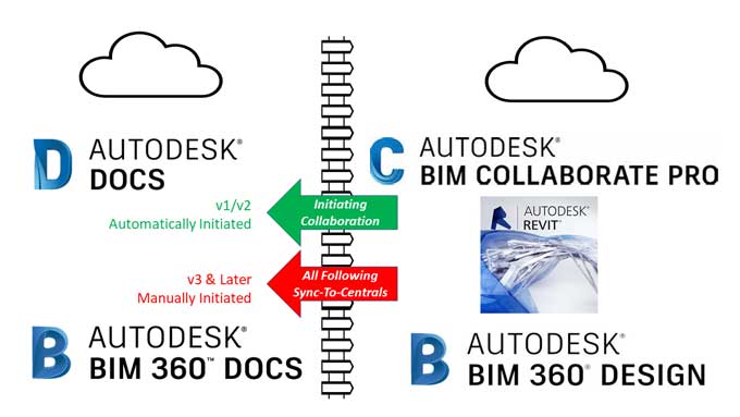 What are BIM 360 and 360 Docs? How it can influence BIM?