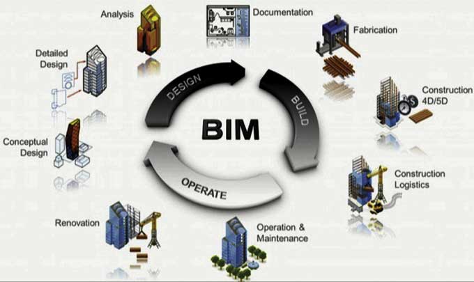 Is Integration with BIM and GIS effects the Construction industries?