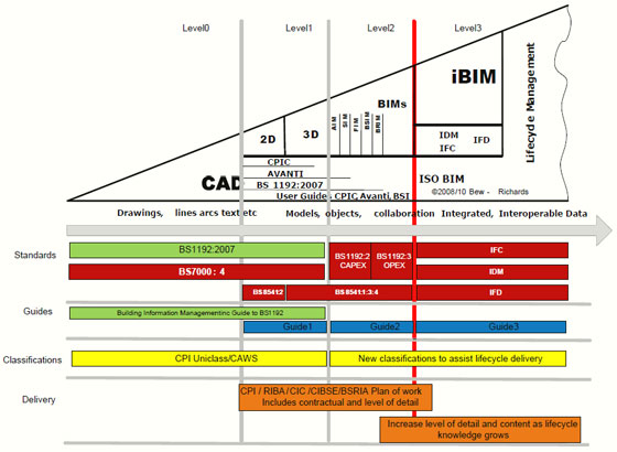 How BIM is evaluated with various BIM Levels