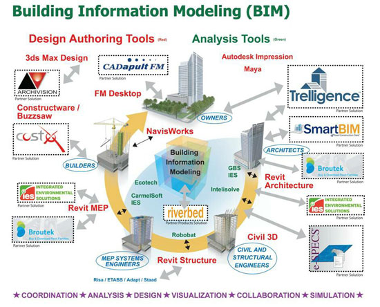Building information modeling - The actual definition