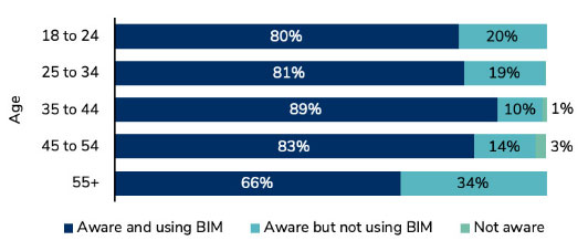 Survey Reveals the Standard Of Bim in The Industry