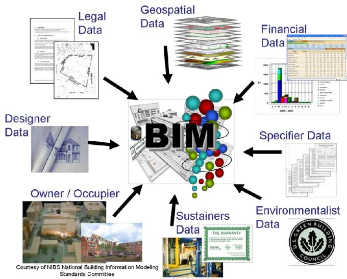 What to expect from BIM in the near Future?