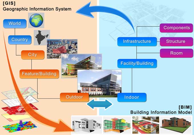 Integrating Geographic Information System (GIS) in Building Information Modeling (BIM)