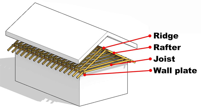 Roof Framing Extensions