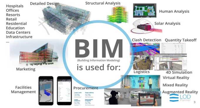 How to Maximize Online Project Management Tools With BIM?